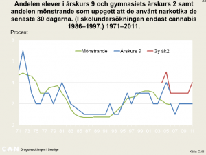 Källa: http://can.se/sv/Rapporter/Drogutvecklingen-i-Sverige-2011/