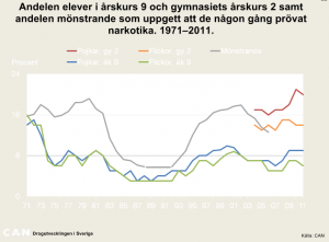 Källa: http://can.se/sv/Rapporter/Drogutvecklingen-i-Sverige-2011/