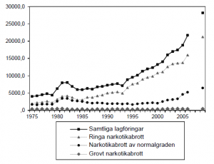 Källa: http://bra.se/bra/publikationer/arkiv/publikationer/2010-10-27-narkotikastatistik-2009.html