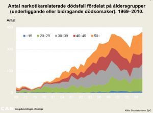 Källa: http://can.se/sv/Rapporter/Drogutvecklingen-i-Sverige-2011/ 