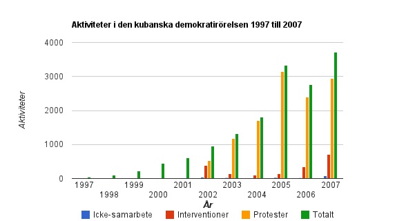 Aktiviteter i demokratirörelsen 1997 - 2007