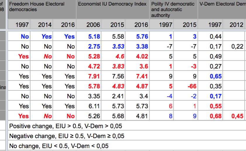Inget index visar tydlig förbättring – Biståndet och demokratin #2