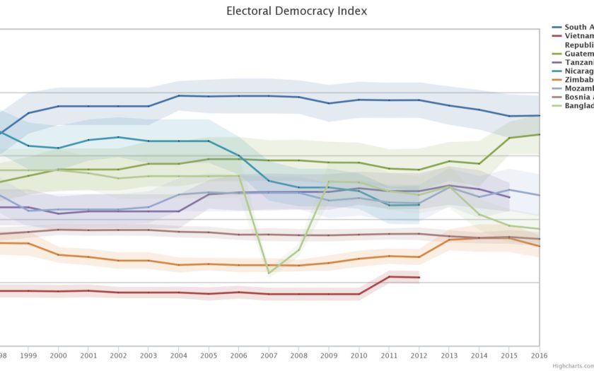 Biståndet och demokratin #1