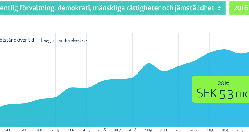 Demokratistödet har gått upp, men inte demokratin – Bistånd och demokrati #4