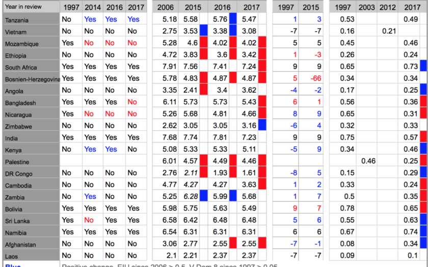 Nya siffror för 2017 – Bistånd och demokrati #7